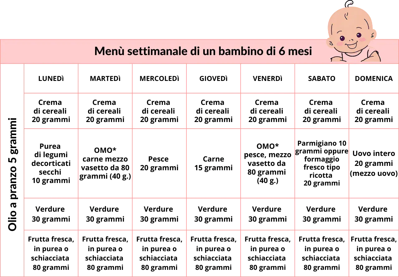 Tabella settimanale per un bambino di 6 mesi, utile per l'autosvezzamento come iniziare. Include cereali, legumi, pesce, carne e frutta.