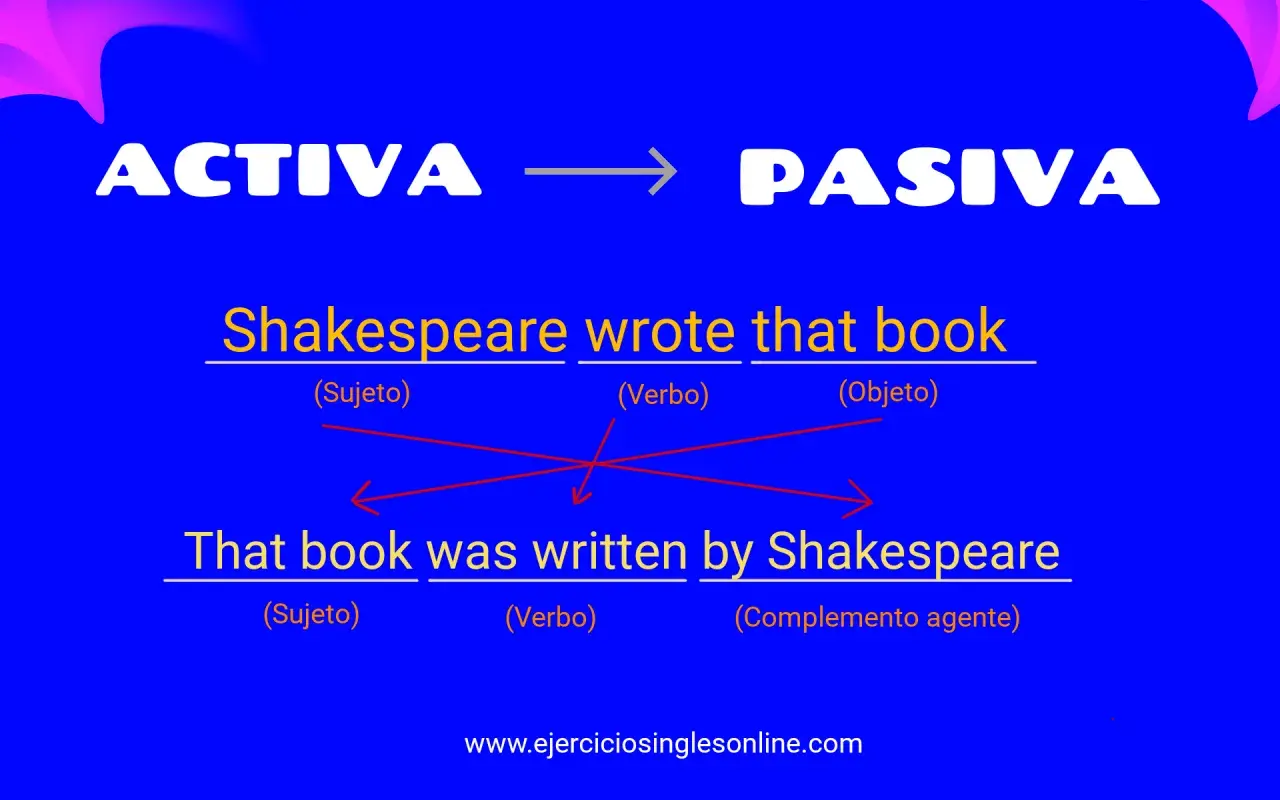Ejemplo de cómo transformar una oración de activa a pasiva en inglés: "Shakespeare wrote that book" se convierte en "That book was written by Shakespeare".
