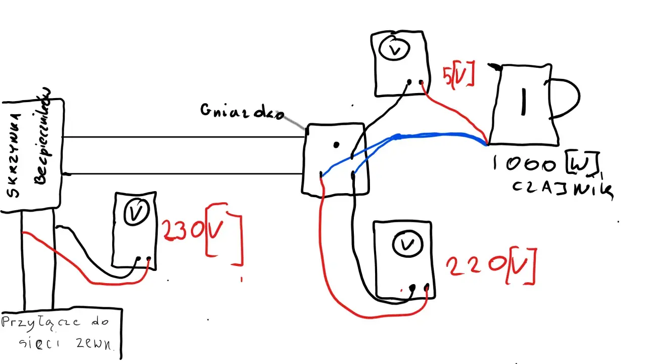Schemat instalacji elektrycznej z widocznym spadkiem napięcia. Mierniki pokazują 230V i 220V przy czajniku 1000W.