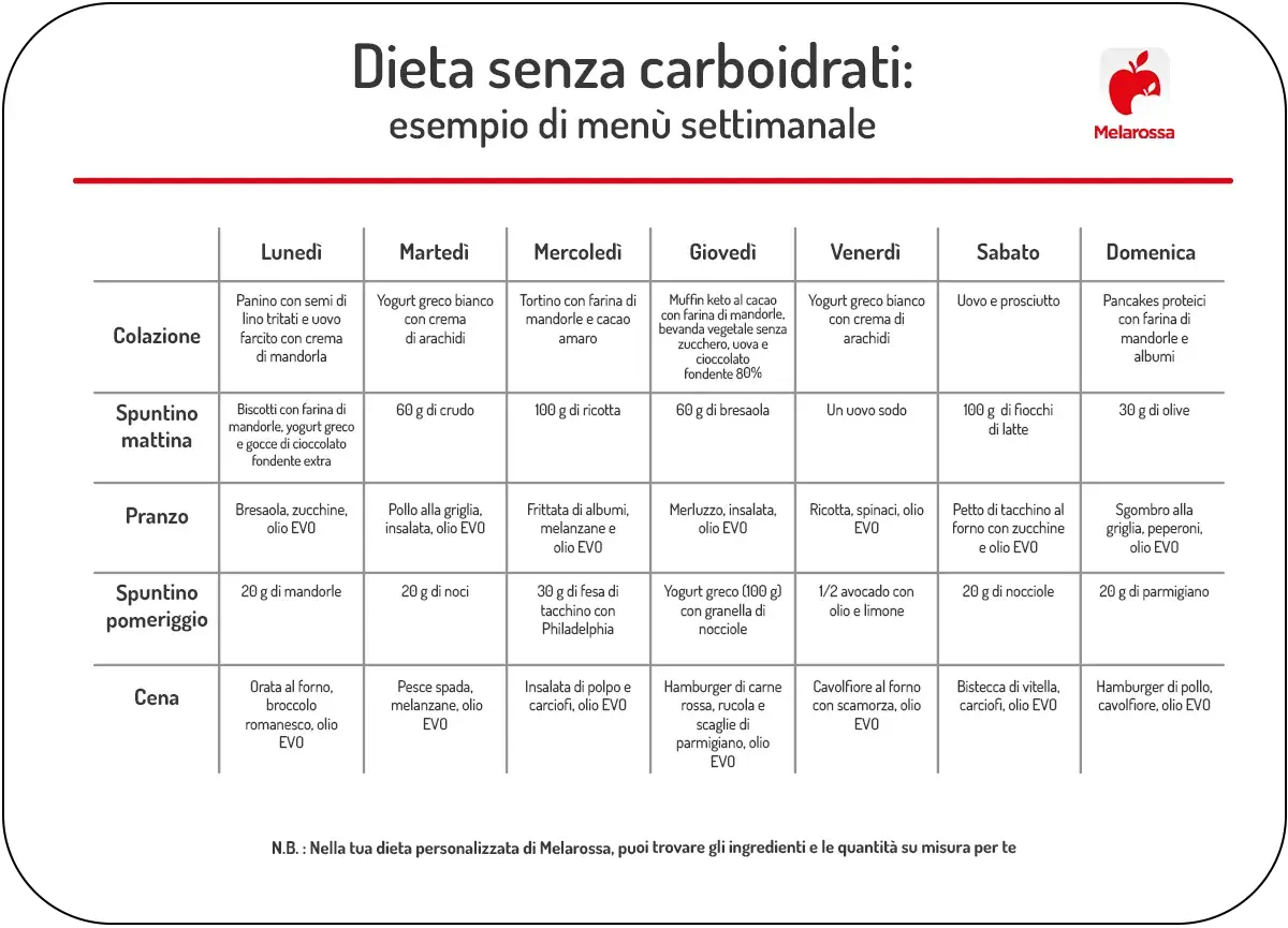 Menù settimanale per una dieta low carb: colazione, spuntini, pranzo e cena con ricette a basso contenuto di carboidrati.
