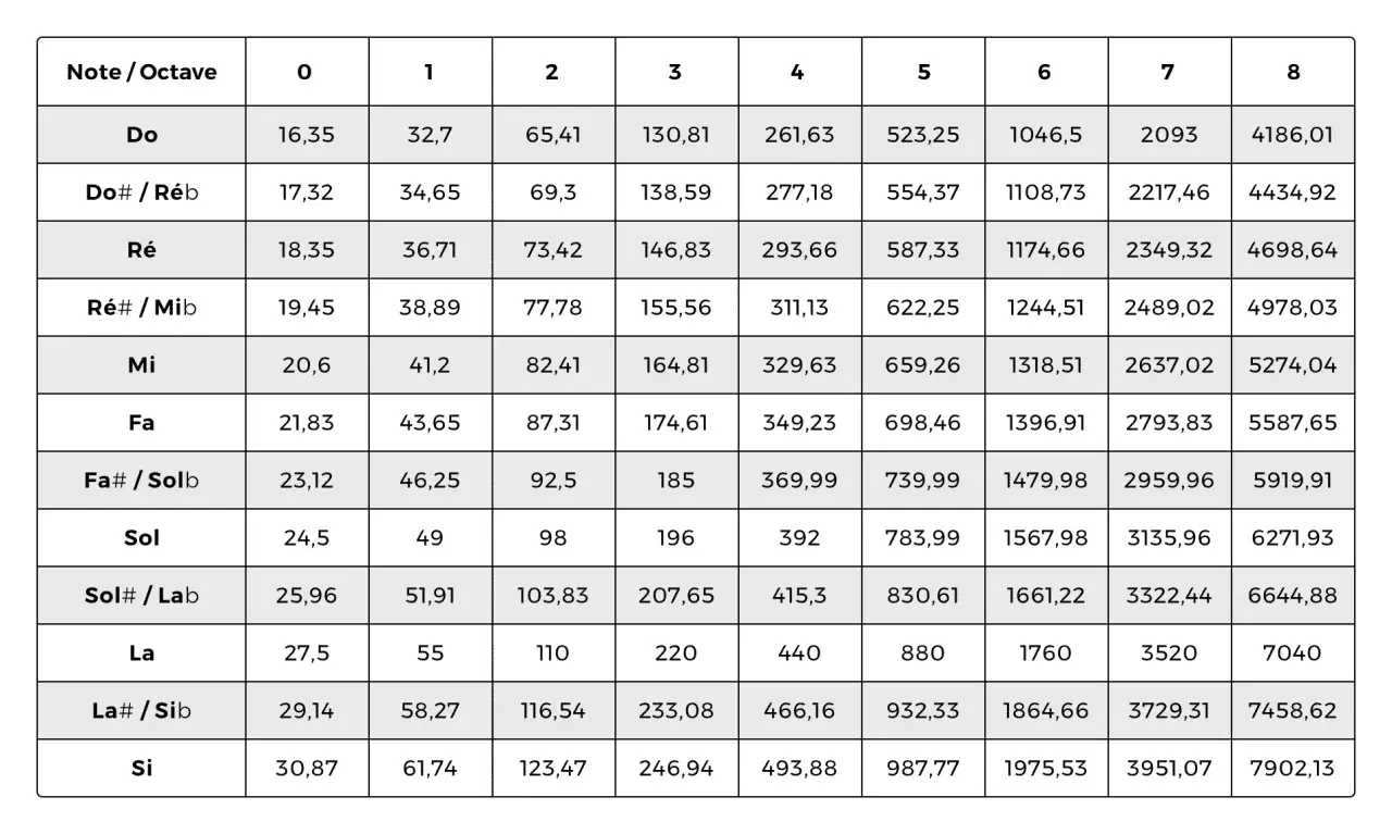 Tableau montrant la hauteur en musique, avec les notes et leurs fréquences en Hertz pour chaque octave, de 0 à 8.