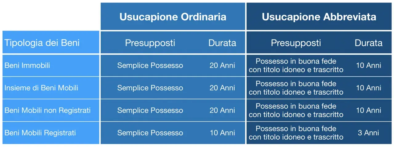 Tabella comparativa: usucapione ordinaria e abbreviata per beni immobili e mobili. L'usucapione immobile intestato a defunto richiede 20 anni di possesso semplice.