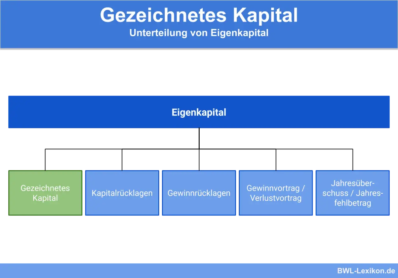 Schema zur Unterteilung von Eigenkapital in gezeichnetes Kapital, Kapitalrücklagen, Gewinnrücklagen, Gewinnvortrag/Verlustvortrag und Jahresüberschuss/Jahresfehlbetrag.