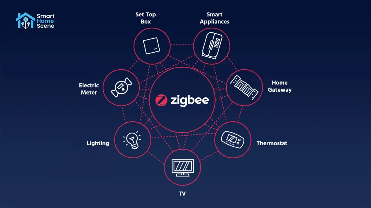 Diagrama de red de hogar inteligente con el logo de **red zigbee** en el centro, conectando aparatos como TV, termostato, iluminación y más.