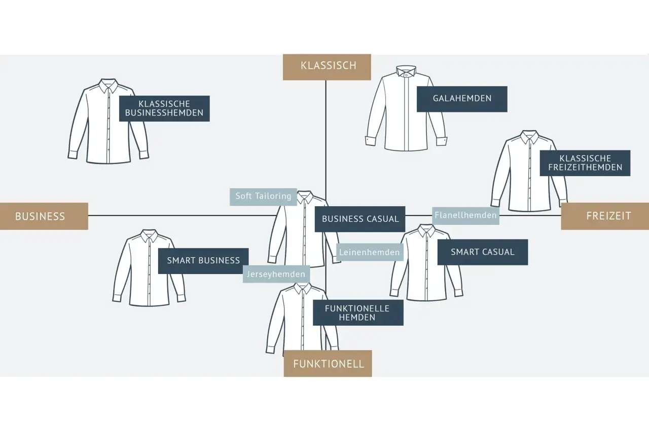 Schema zeigt Hemdenstile von Business bis Freizeit. Von "Klassische Businesshemden" über "Business Casual" bis zu "Smart Casual" und "Freizeithemden".