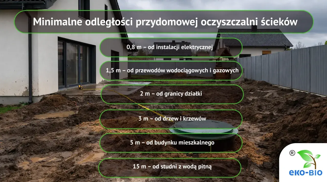 Szambo od granicy działki: 2 metry. Obok dom, instalacje, drzewa i studnia z wodą pitną.