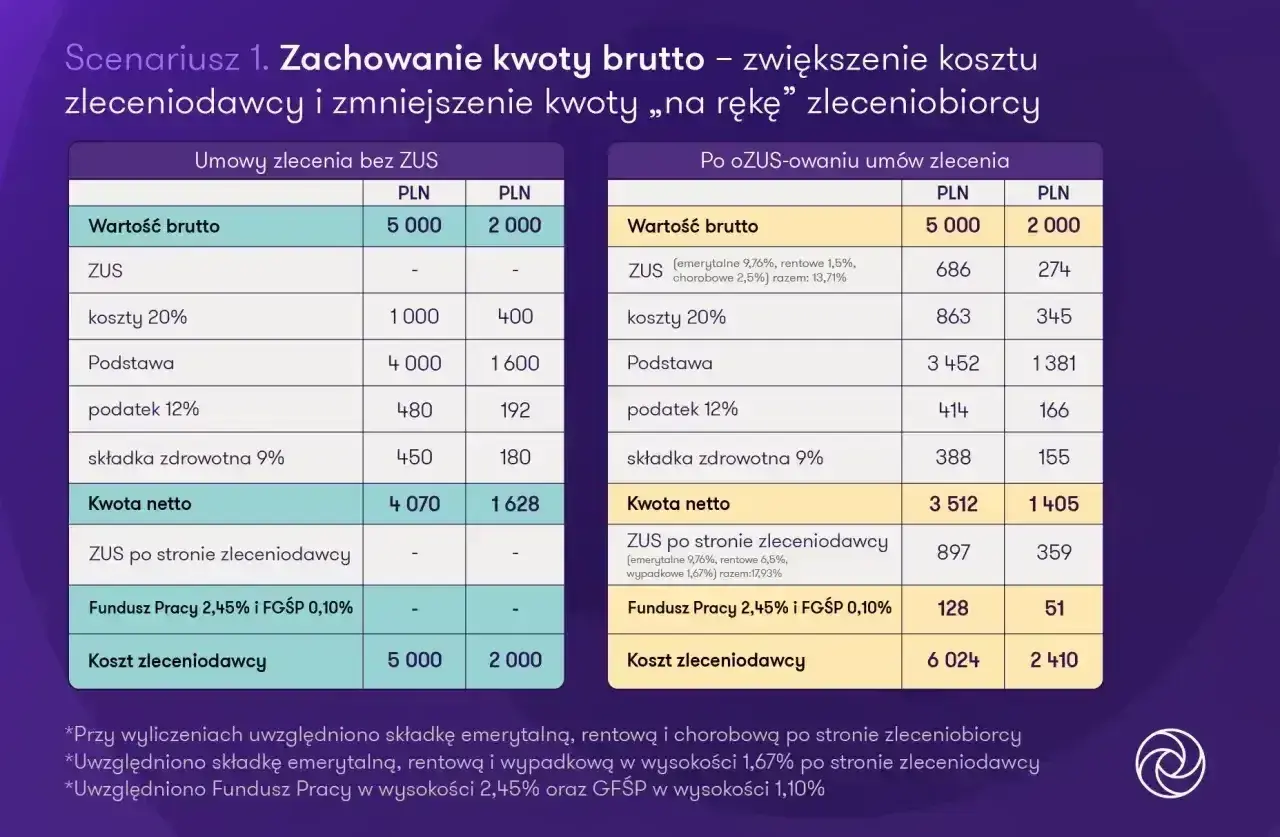 Porównanie umów zlecenia: netto 3512 zł (po ozusowaniu) vs 4070 zł (bez ozusowania). Ile wynosi renta socjalna netto?