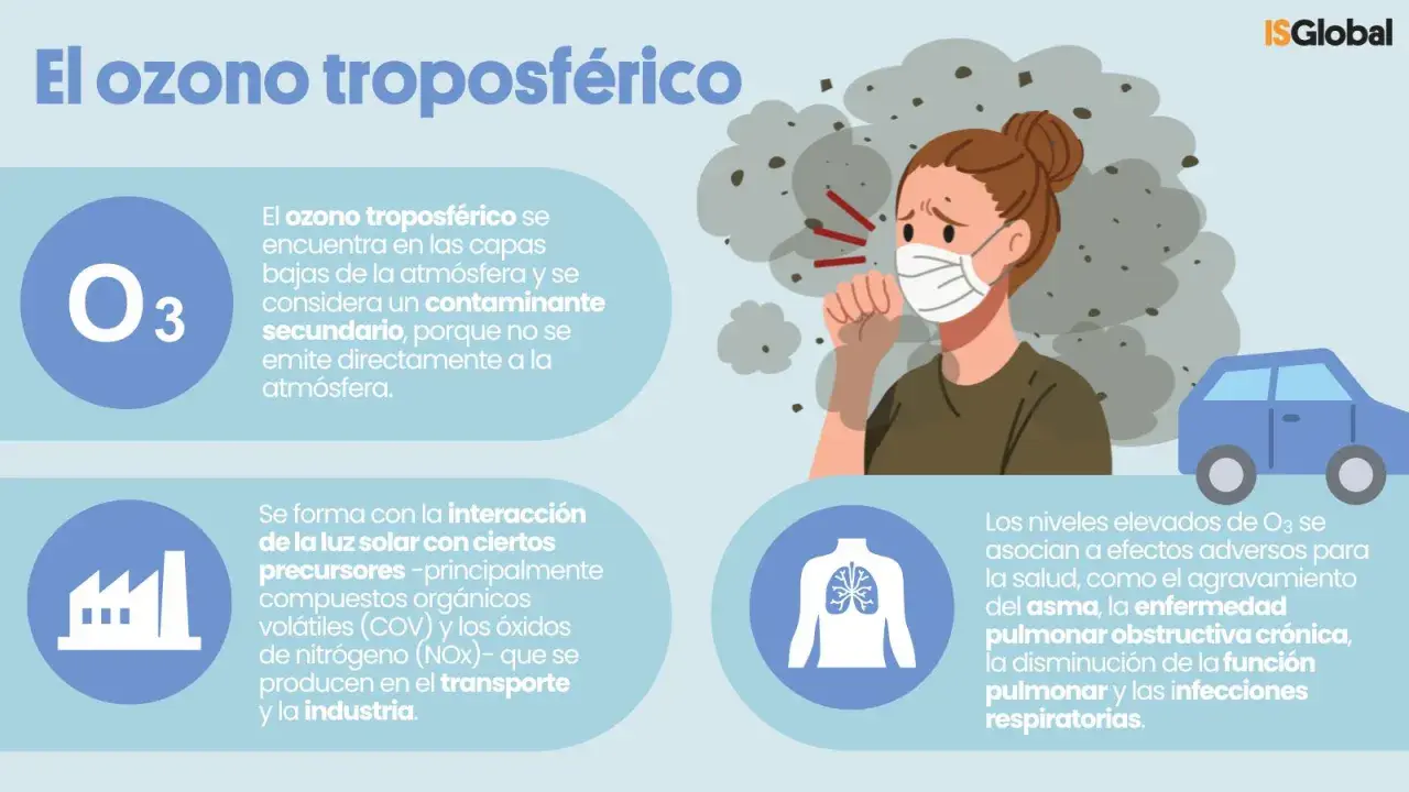Mujer tosiendo por contaminación de ozono. Los altos niveles de O3 causan efectos secundarios en la salud, como asma y problemas respiratorios.