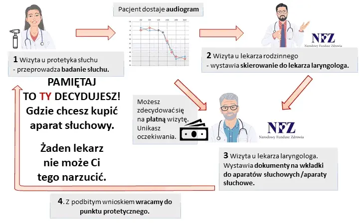 Ile kosztuje aparat słuchowy NFZ? Poznaj dofinansowanie i ceny