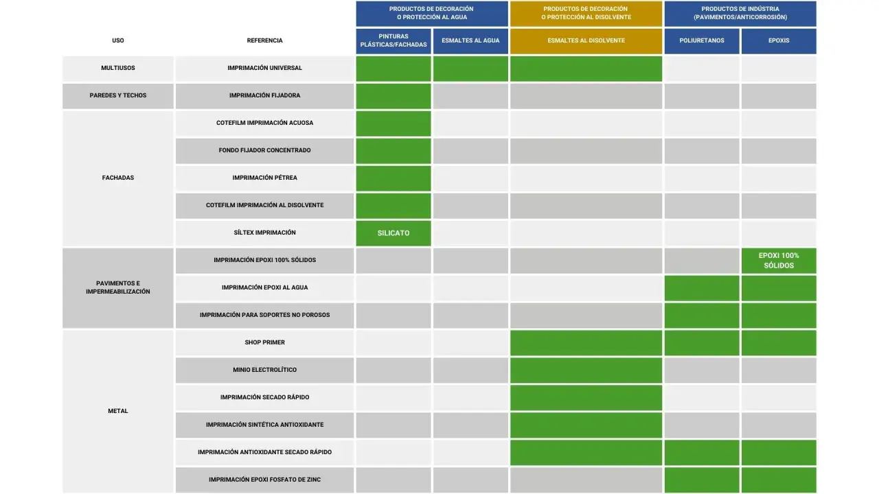 Tabla comparativa de tipos de imprimación para diversos usos: fachadas, pavimentos, metal y multiusos.