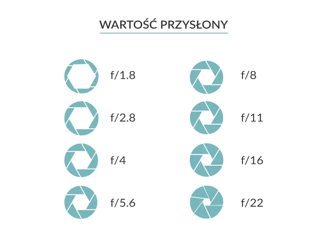 Tabela przedstawia wartość przysłony i jej wpływ na czas naświetlania. Różne otwory przysłony od f/1.8 do f/22.