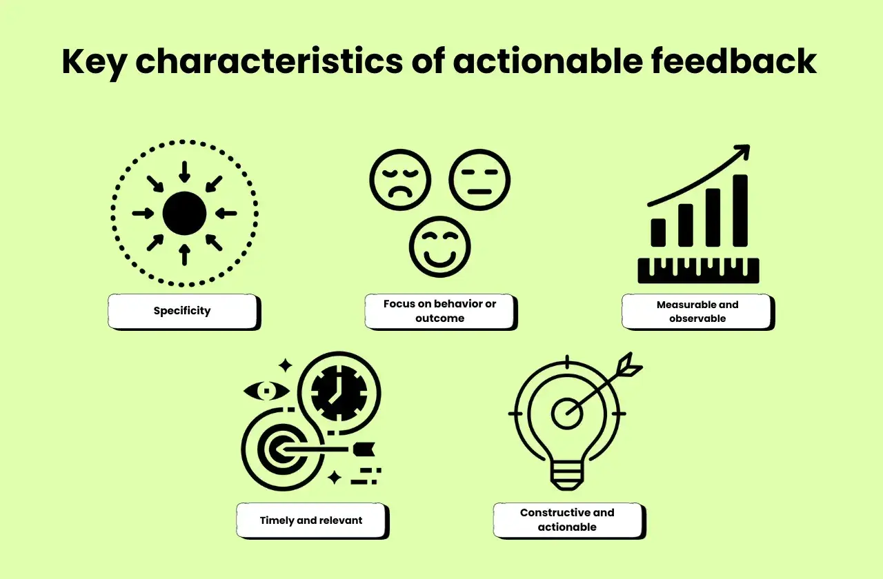 Key characteristics of actionable feedback: specificity, focus on behavior/outcome, measurable, timely, and constructive.