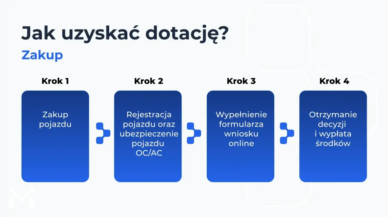 Schemat procesu uzyskania dotacji na zakup pojazdu. Kolejne kroki: zakup pojazdu, rejestracja i ubezpieczenie, wypełnienie wniosku online, otrzymanie decyzji i wypłata środków. Mój elektryk czeka!