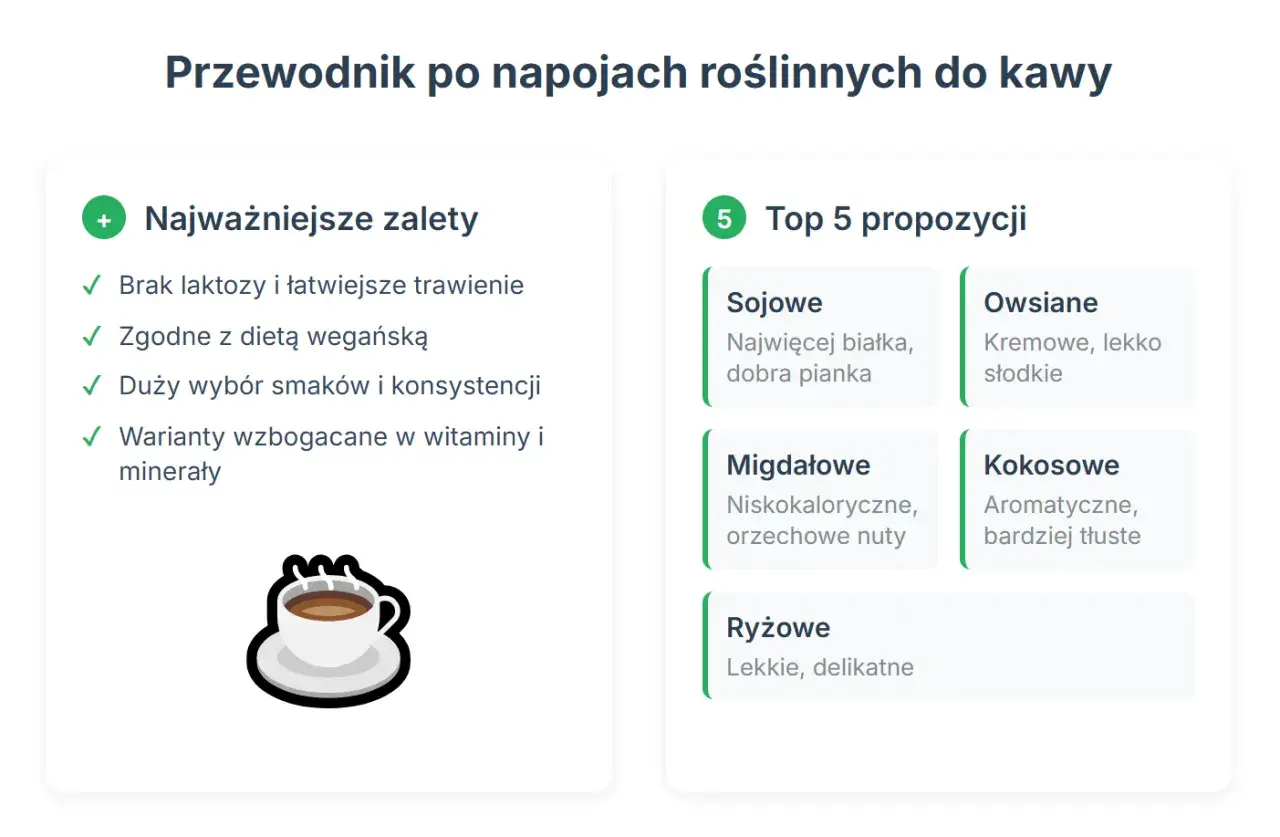 Ilustracja przedstawia filiżankę kawy z mlekiem roślinnym i listę zalet oraz rodzajów napojów roślinnych.