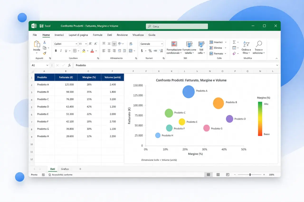 Grafico a bolle Excel che confronta fatturato, margine e volume dei prodotti. Le bolle rappresentano i prodotti, la loro dimensione il volume.