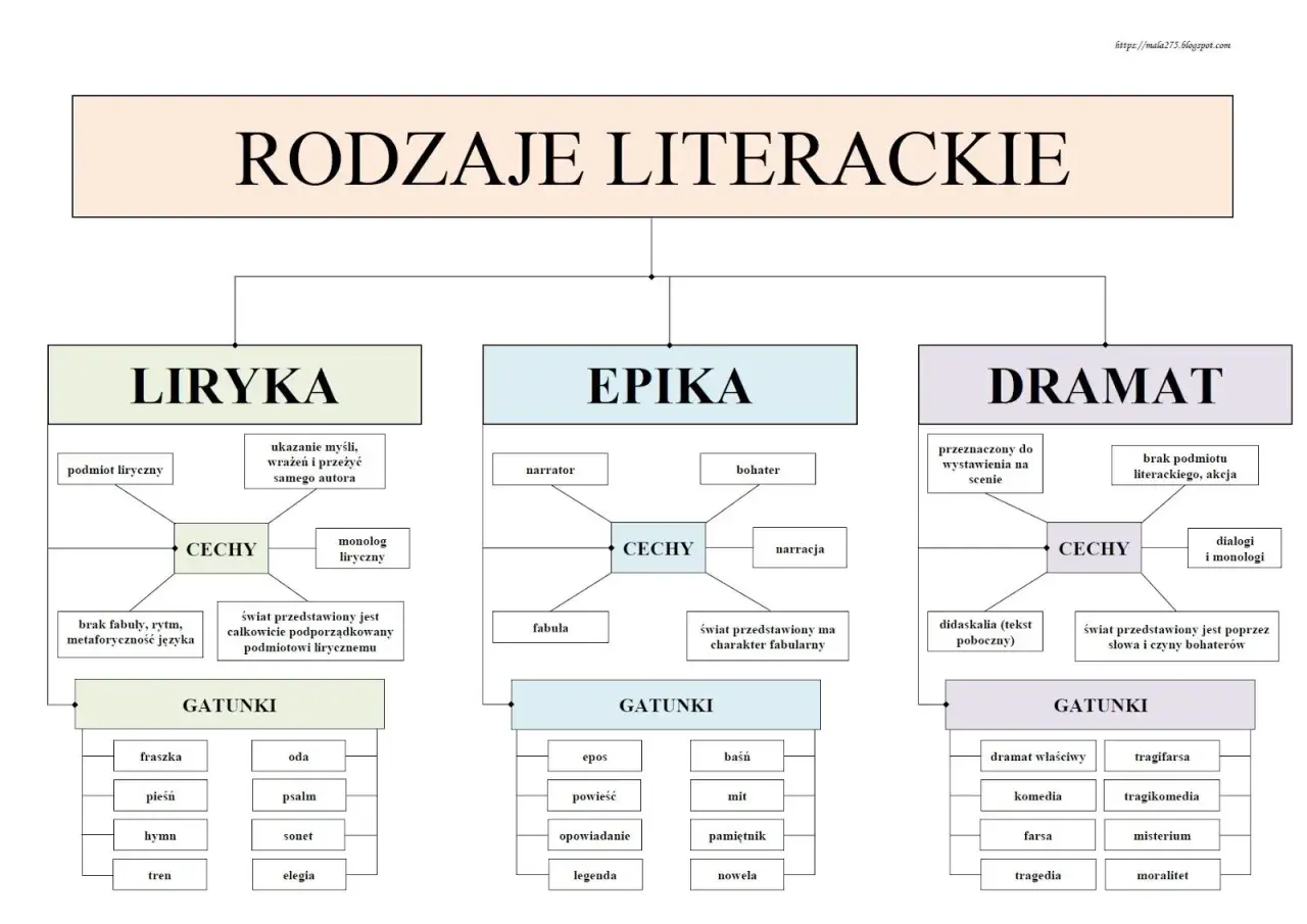 Liryka, epika, dramat – rodzaje literackie. Schemat przedstawia cechy i gatunki każdego z nich.