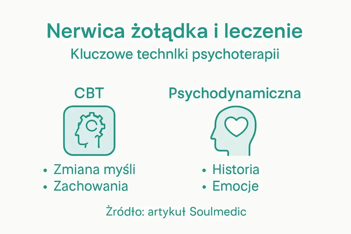 Leczenie nerwicy żołądka: CBT skupia się na zmianie myśli i zachowań, psychodynamiczna na historii i emocjach.