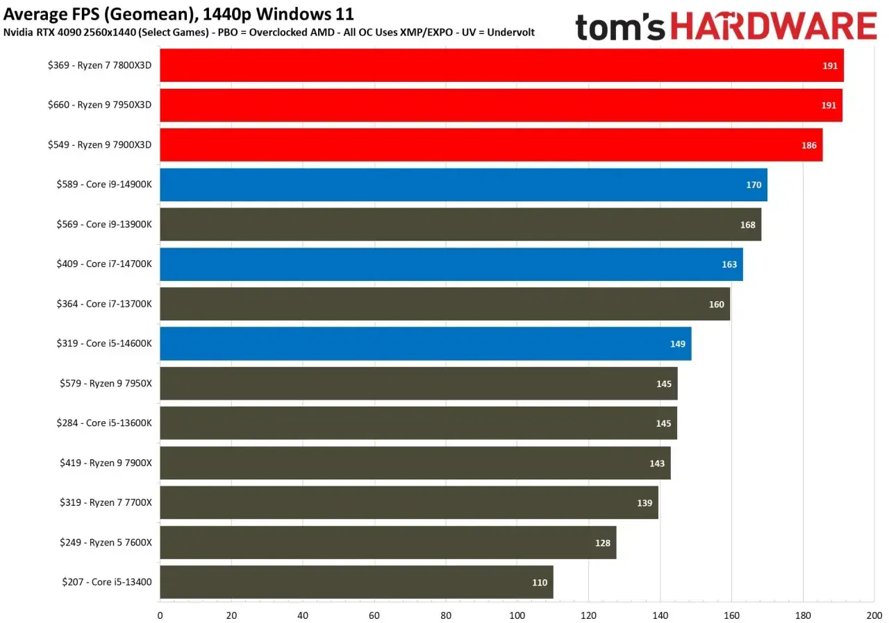 Ryzen 7 7800X3D und 7900X3D im FPS-Vergleich bei 1440p. Der 7800X3D ist mit 191 FPS führend.