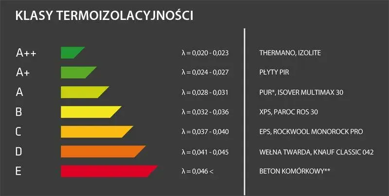 Płyta PIR 2 cm ile to styropianu? Porównanie skuteczności izolacji