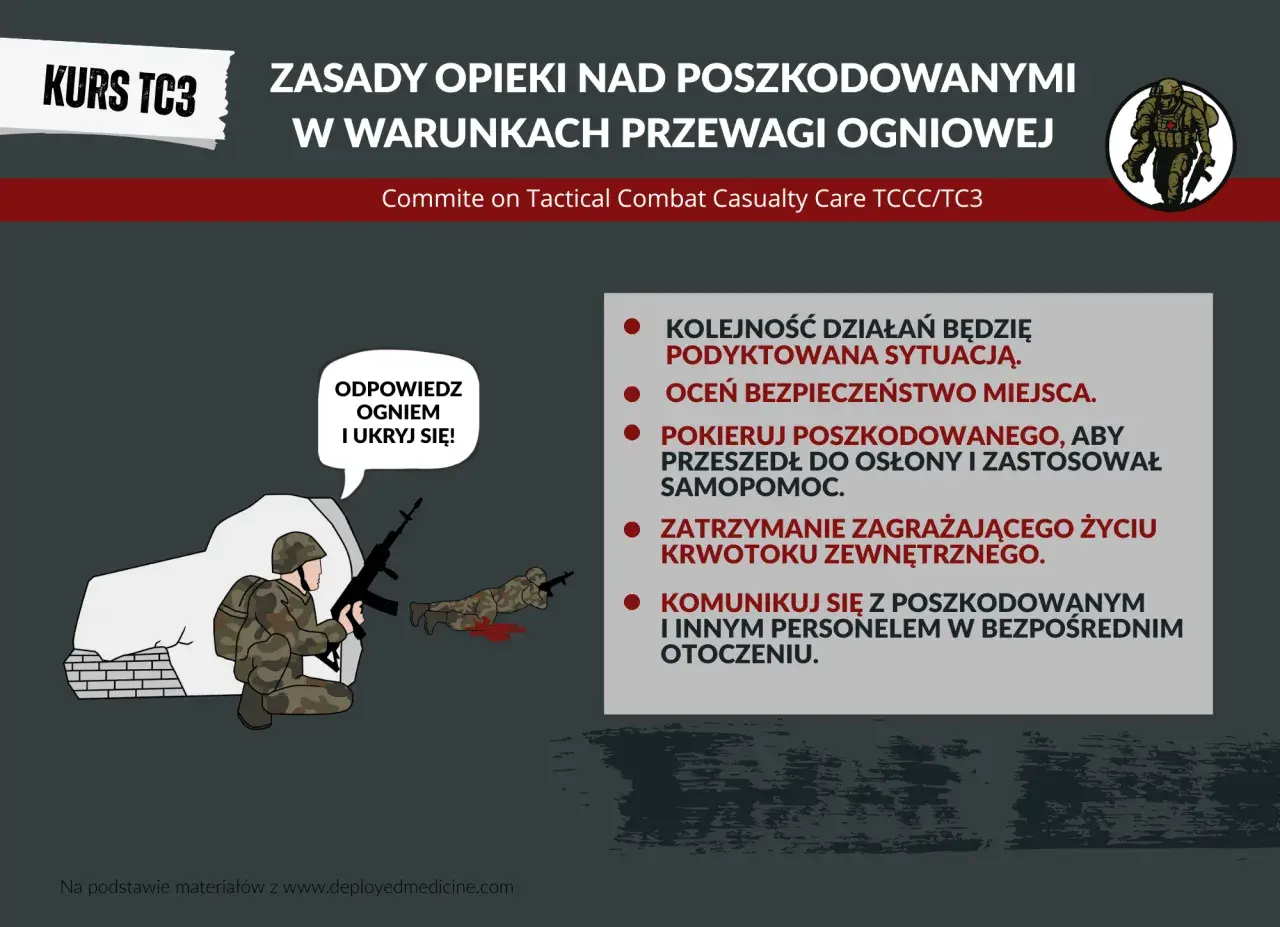 Kurs TC3: zasady opieki nad poszkodowanymi w warunkach przewagi ogniowej. Żołnierz udziela pomocy rannemu, pamiętając o bezpieczeństwie i komunikacji.