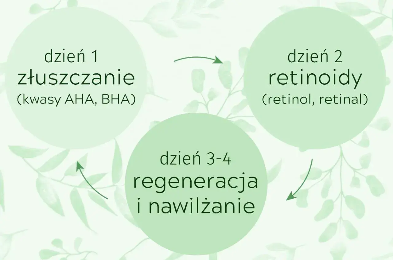Cykl pielęgnacji skóry: dzień 1 złuszczanie (kwasy AHA, BHA), dzień 2 retinoidy (retinol, retinal), dni 3-4 regeneracja i nawilżanie. To jest skin cycling co to.