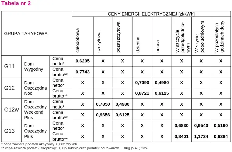 Cena prądu Tauron: Aktualne koszty energii elektrycznej od Tauronu