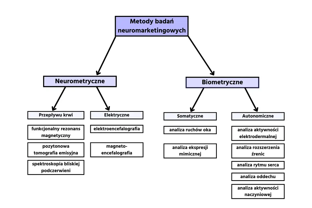 Schemat wyjaśnia, neuromarketing co to: metody neurometryczne (przepływ krwi, elektryczne) i biometryczne (somatyczne, autonomiczne).