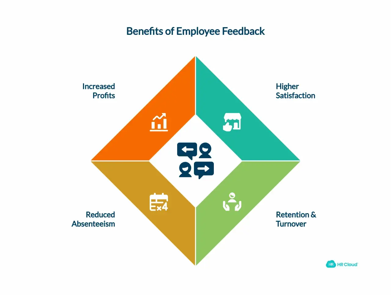 Diagram shows the benefits of employee feedback: increased profits, higher satisfaction, reduced absenteeism, and retention.