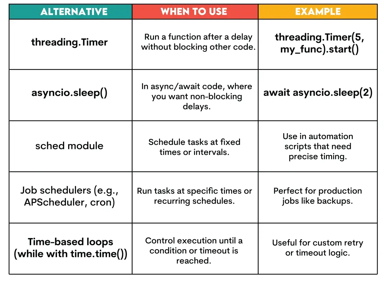 Tableau comparant des méthodes pour gérer le temps d'attente en Python, incluant `asyncio.sleep()` pour un sommeil non bloquant.