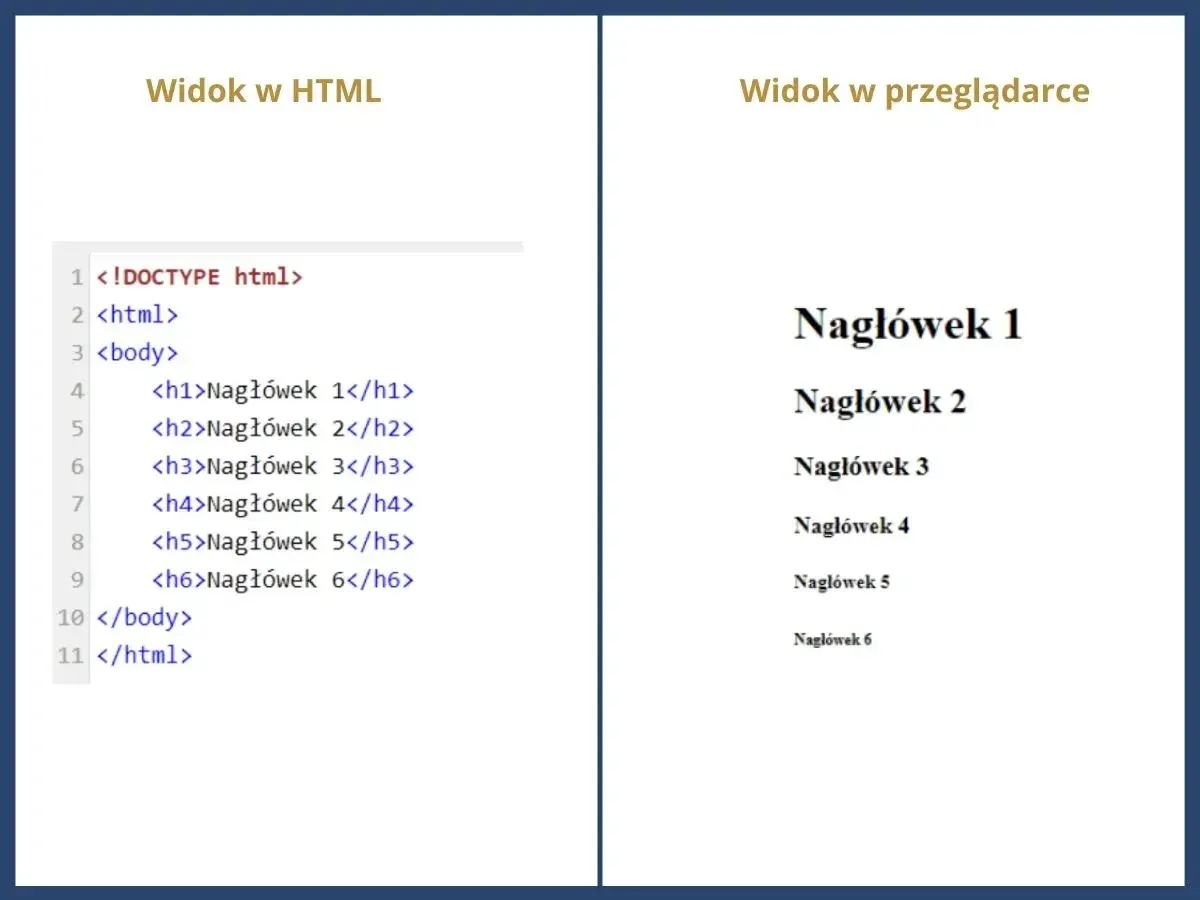 Kod HTML z nagłówkami od h1 do h6 i ich wizualizacja w przeglądarce. Widać, że każdy kolejny nagłówek ma mniejszą czcionkę, co jest efektem przekreślenie skrót.
