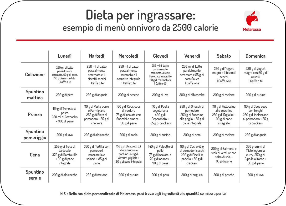 Dieta per ingrassare: esempio di menù settimanale da 2500 calorie. Un piano alimentare per aumentare di peso in modo sano, con pasti bilanciati e gustosi.