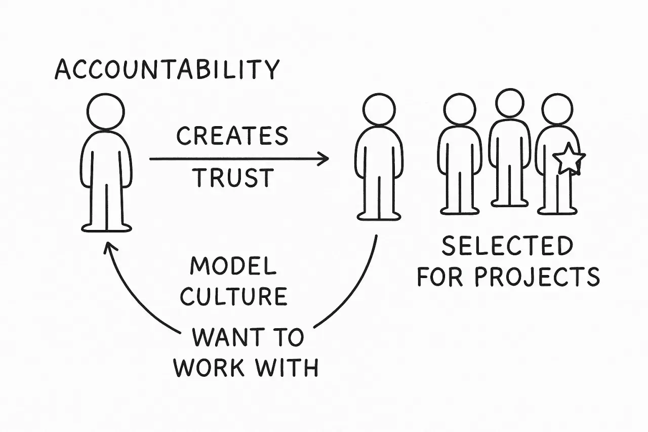 Accountability fosters trust, modeling a culture people want to work with, leading to selection for projects.