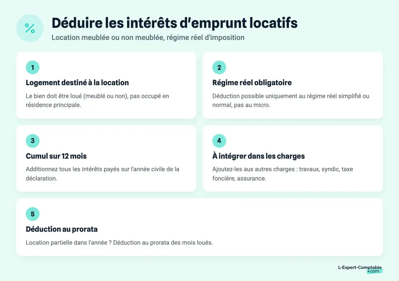 Quels sont les intérêts d'emprunt déductibles ? Guide pour déduire les intérêts d'emprunt locatifs : logement loué, régime réel, cumul annuel, intégration aux charges et déduction au prorata.