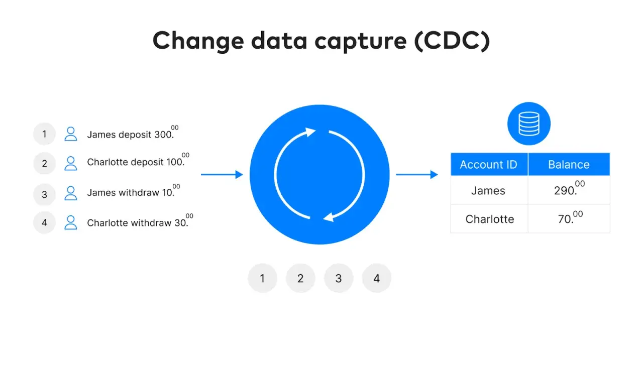 Schéma de Change Data Capture (CDC) montrant des transactions bancaires (dépôts/retraits) traitées par un système, potentiellement un cdc sql server, pour mettre à jour les soldes des comptes.