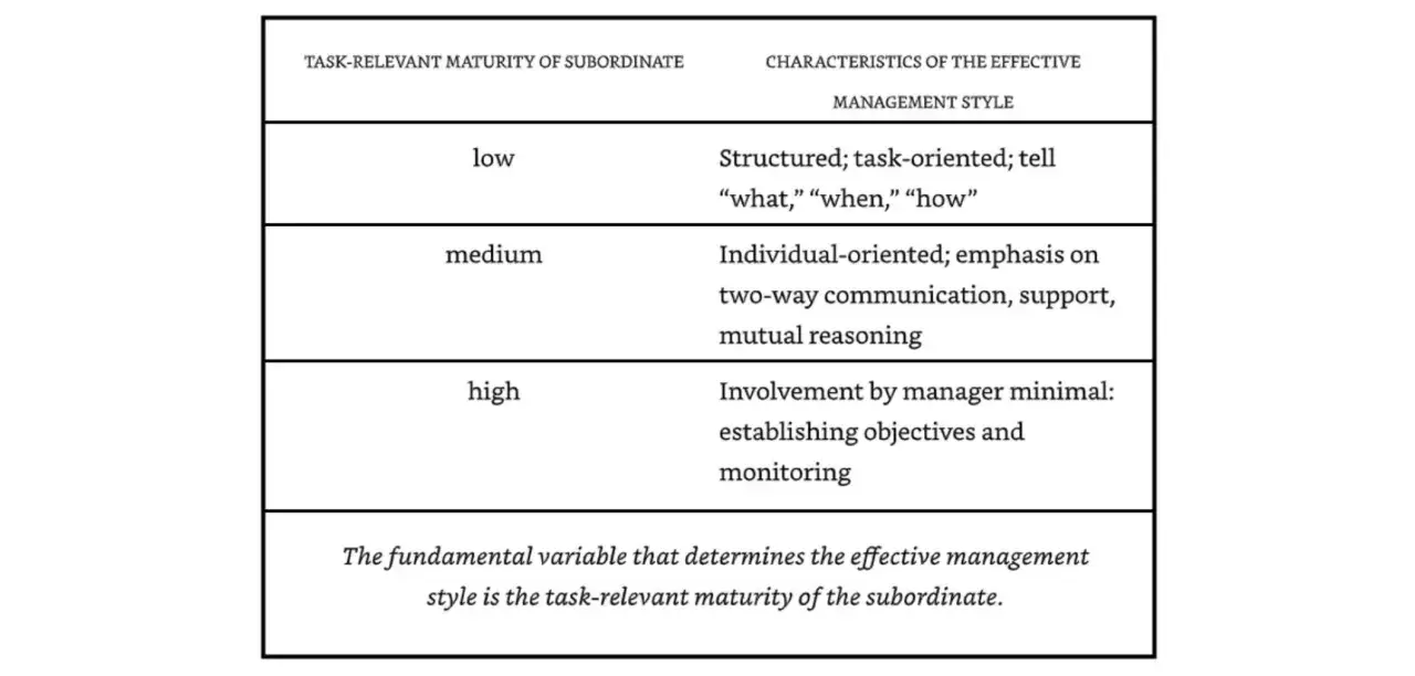 Table shows how task-relevant maturity (low, medium, high) dictates effective management style, from structured to minimal involvement.