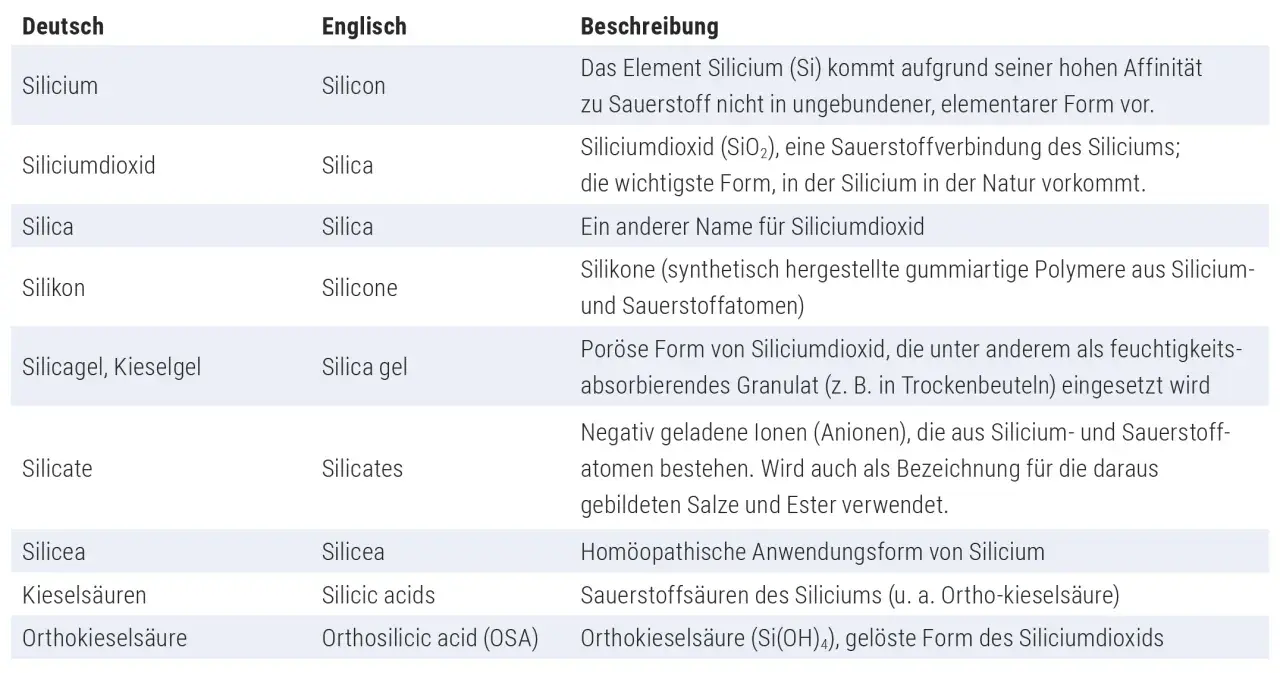 Tabelle erklärt die Wirkung von Silizium und seinen Verbindungen wie Siliciumdioxid, Silikone und Kieselsäuren.