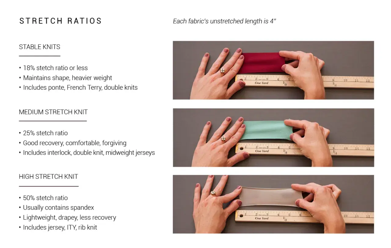 A stable knit fabric has 18% stretch or less, maintains shape, and is heavier weight. Examples include ponte and double knits.
