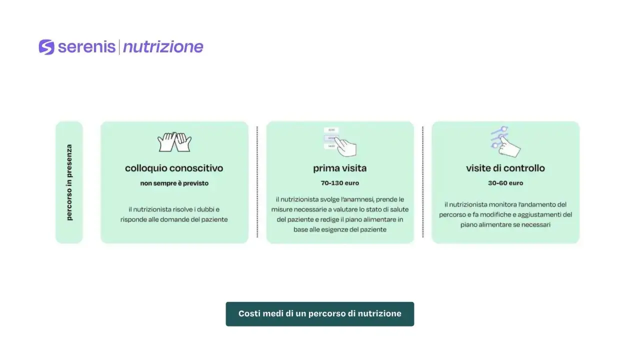 Percorso nutrizionista: colloquio conoscitivo, prima visita (70-130€) e visite di controllo (30-60€). Il tuo stipendio nutrizionista è ben investito per la tua salute.