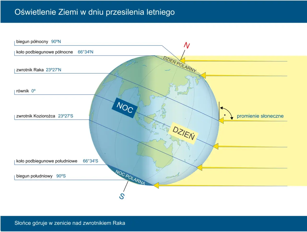 Ilustracja pokazuje Ziemię podczas przesilenia letniego, z zaznaczonym ruchem precesyjnym Ziemi, dniem polarnym i nocą polarną.