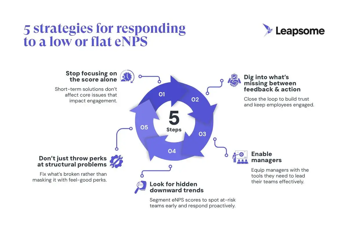 5 strategies for responding to a low or flat eNPS: stop focusing on the score alone, dig into feedback, enable managers, look for trends, and fix structural problems.