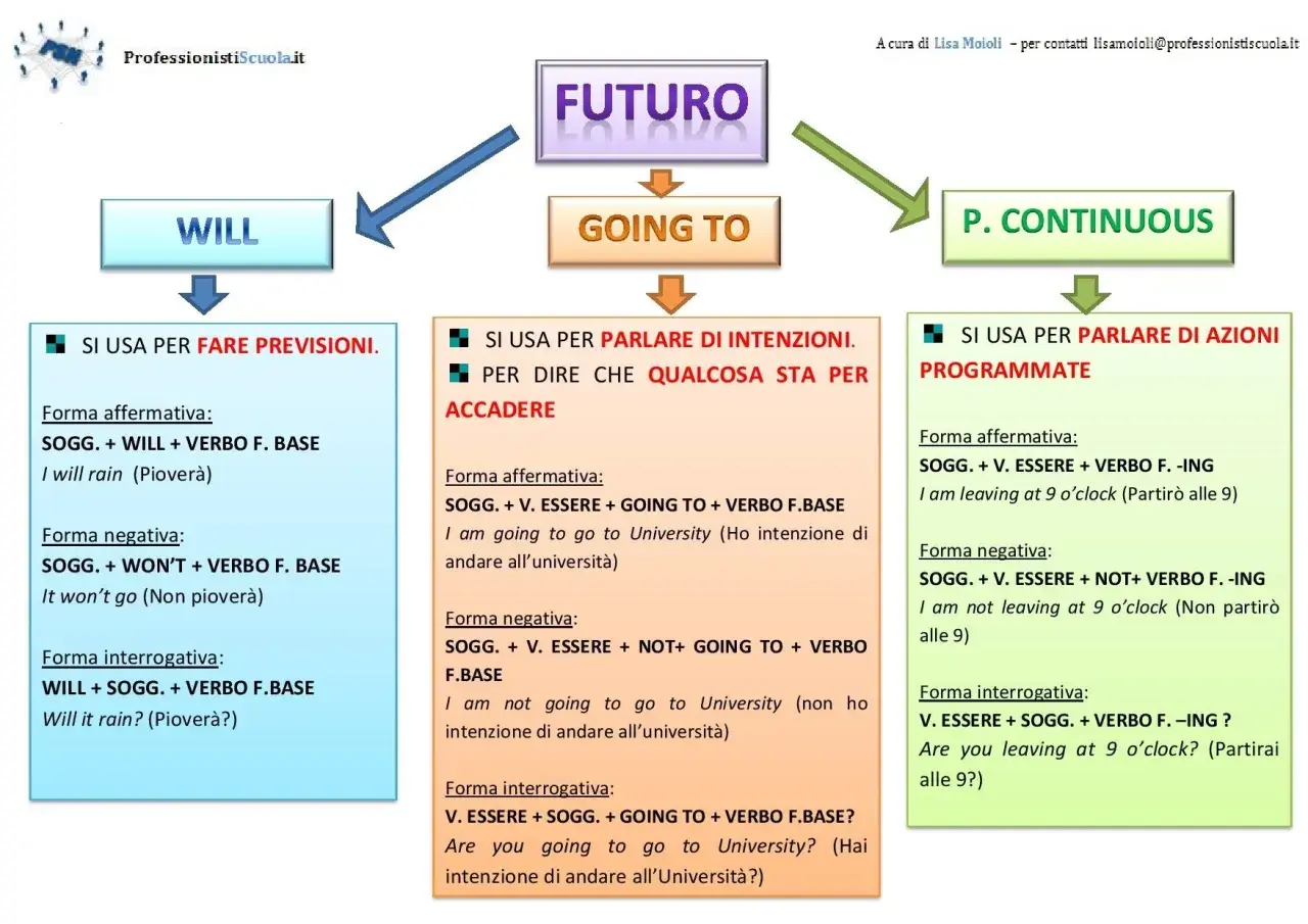 Diagramma sul futuro in inglese: Will per previsioni, Going to per intenzioni/eventi imminenti, Present Continuous per azioni programmate.