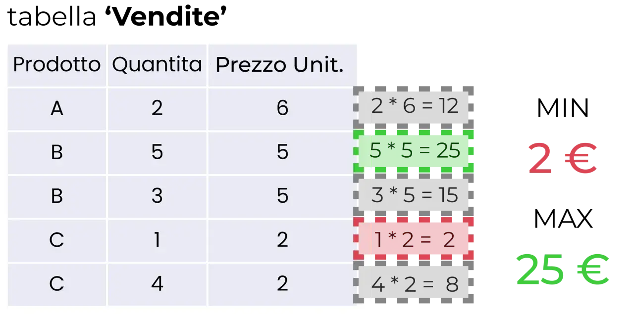 Tabella vendite con prodotti, quantità e prezzi. Calcoli di treatas dax evidenziano il minimo (2€) e il massimo (25€).
