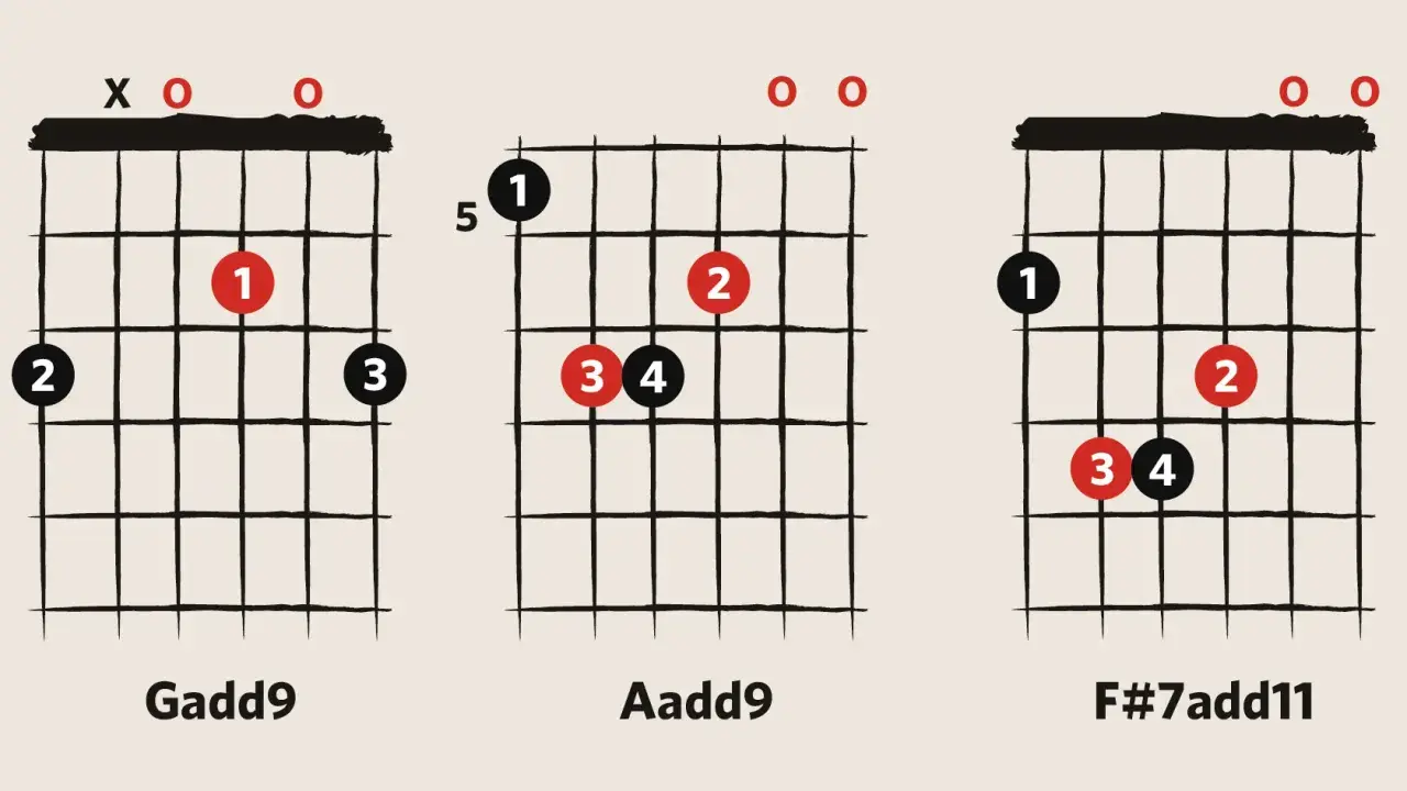 Diagramy chwytów gitarowych: Gadd9, Aadd9, F#7add11.