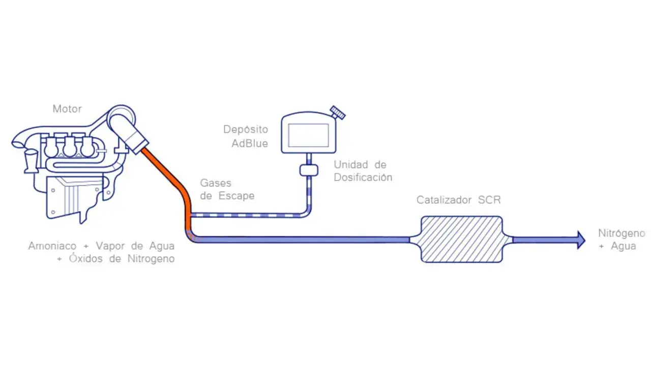 Diagrama de partes del sistema de escape: motor, depósito AdBlue, unidad de dosificación, gases de escape, catalizador SCR y salida de nitrógeno y agua.