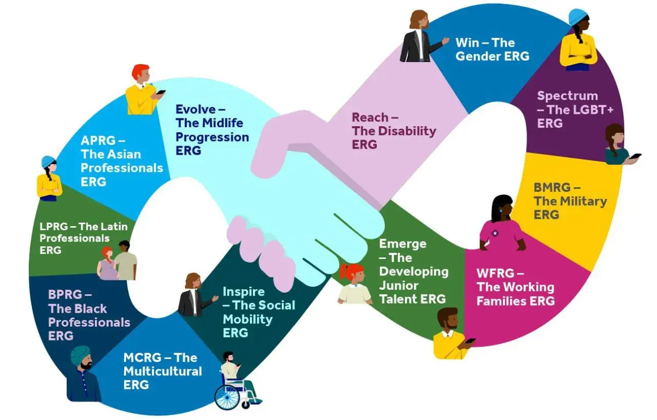 Promoting diversity, equity, and inclusion in the workplace through various ERGs: Asian, Midlife, Disability, Gender, LGBTQ+, Military, Working Families, Junior Talent, Social Mobility, Black, Latin, and Multicultural.
