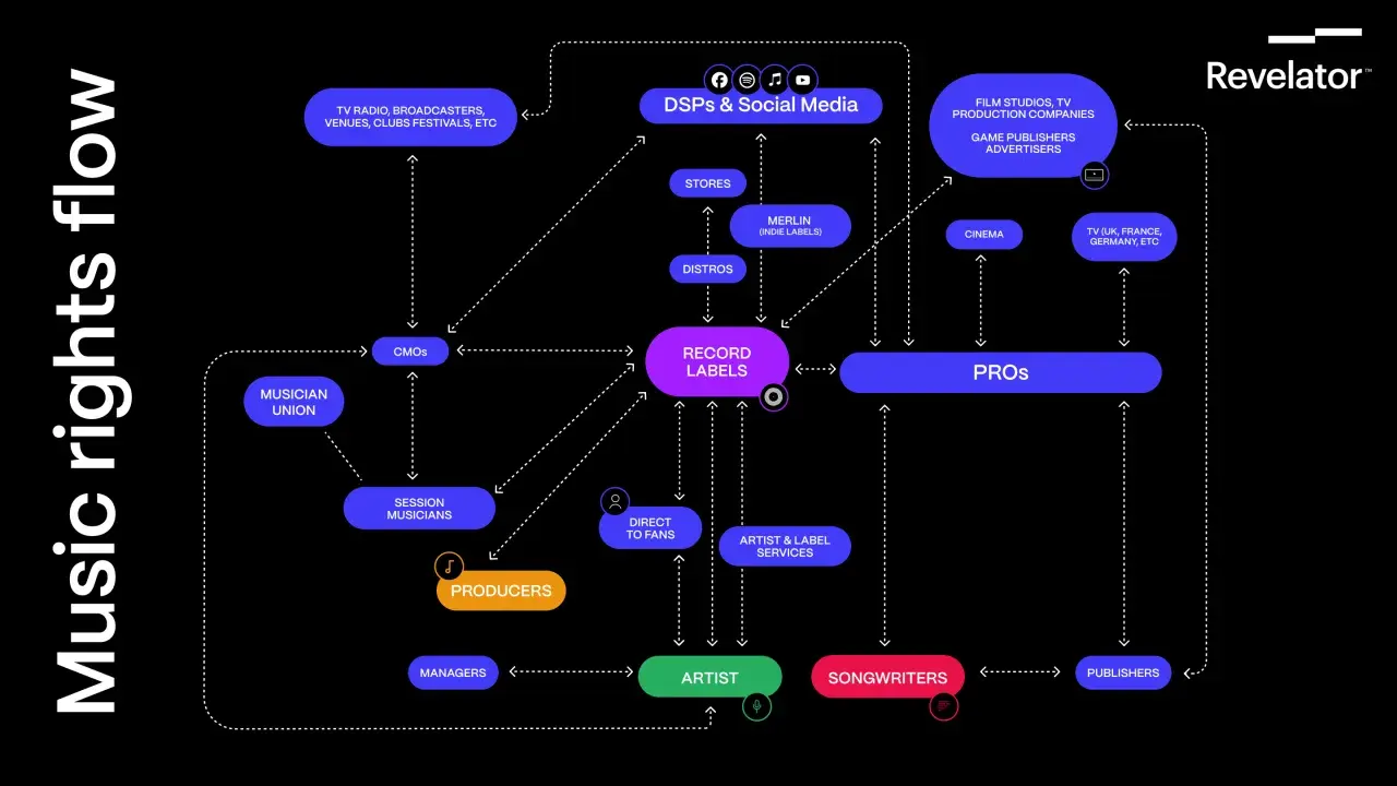 This diagram illustrates how record labels distribute music, connecting artists, songwriters, producers, and various platforms like DSPs, stores, and media outlets.