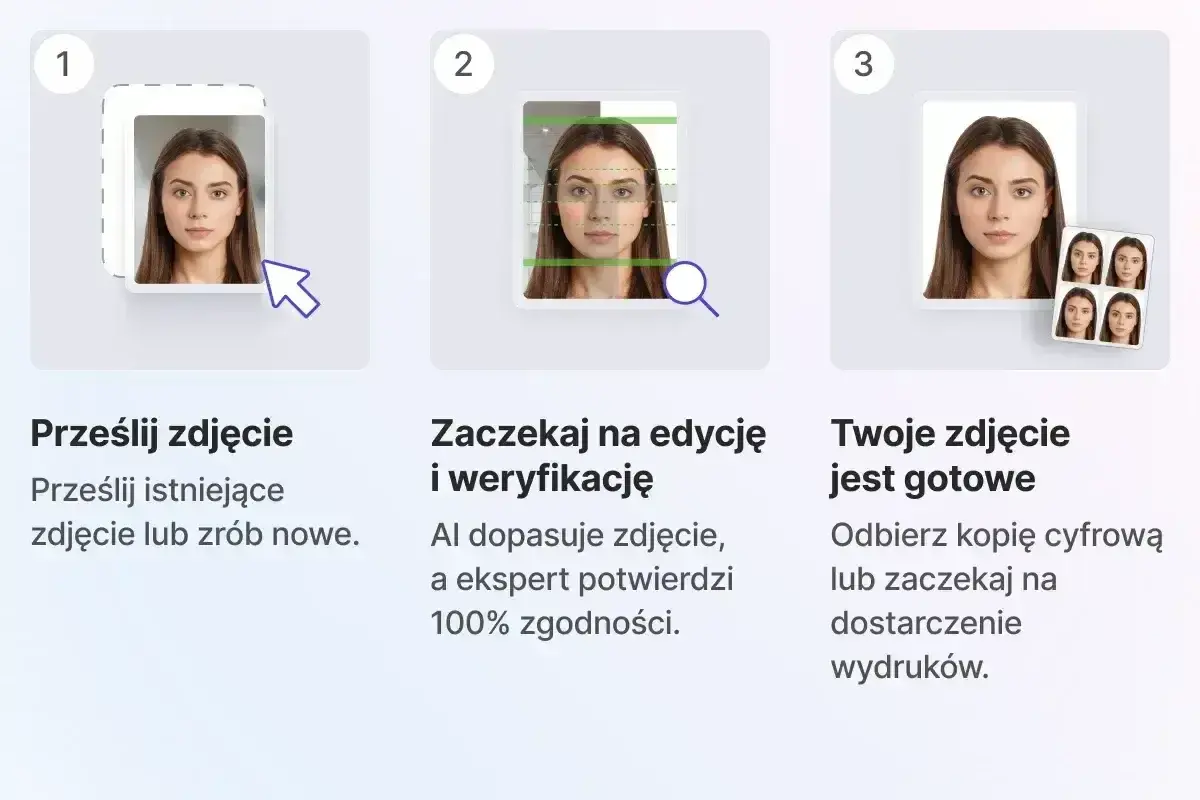 Proces tworzenia zdjęć do dowodu: prześlij zdjęcie, poczekaj na edycję i weryfikację, odbierz gotowe zdjęcie.