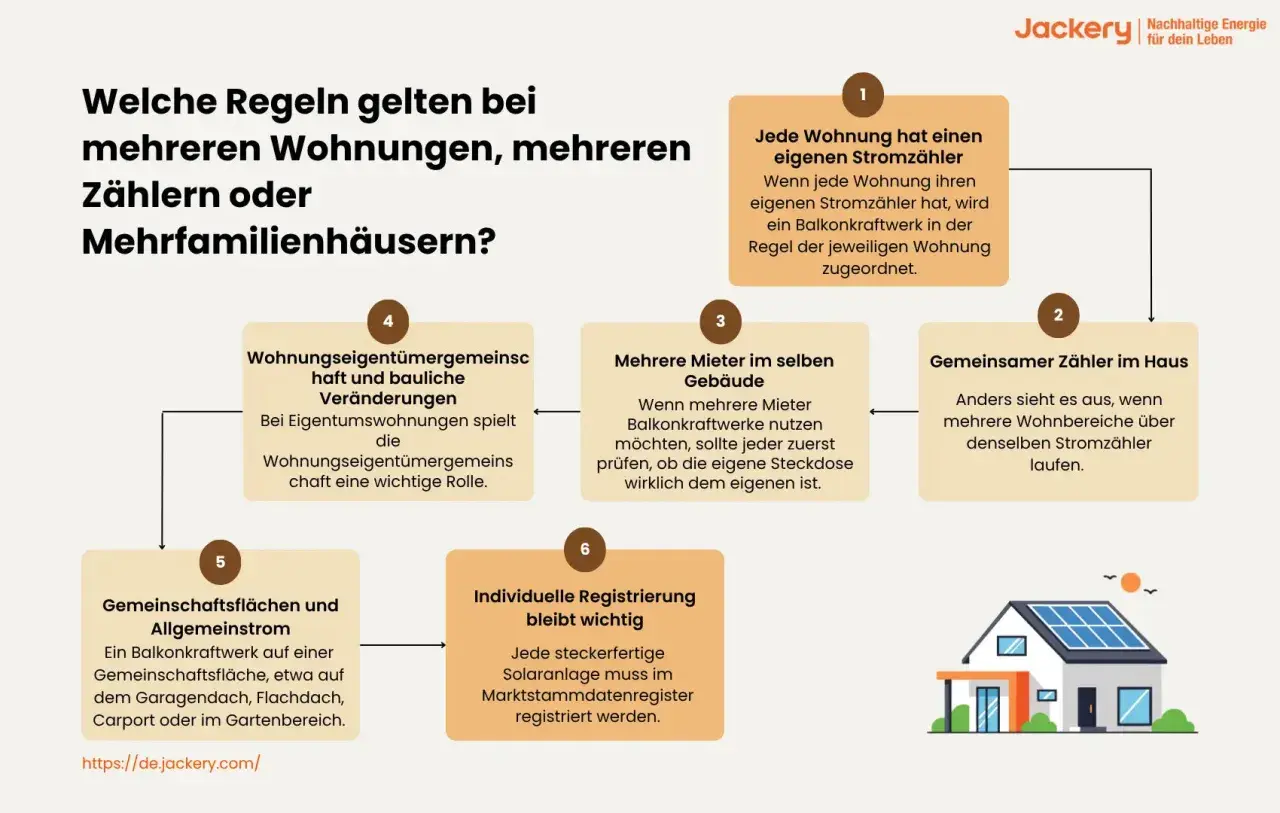 Übersicht zur Balkonkraftwerk Regelung in Mehrfamilienhäusern: Eigener Zähler, gemeinsamer Zähler, Mieterfragen, Eigentümergemeinschaft und Registrierung.