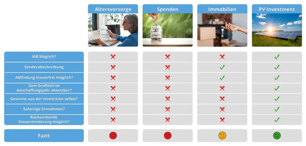 Vergleich von Altersvorsorge, Spenden, Immobilien und PV-Investments. Nur Immobilien und PV-Investments bieten Vorteile, bei denen unterhaltszahlungen steuerlich absetzbar sein könnten.