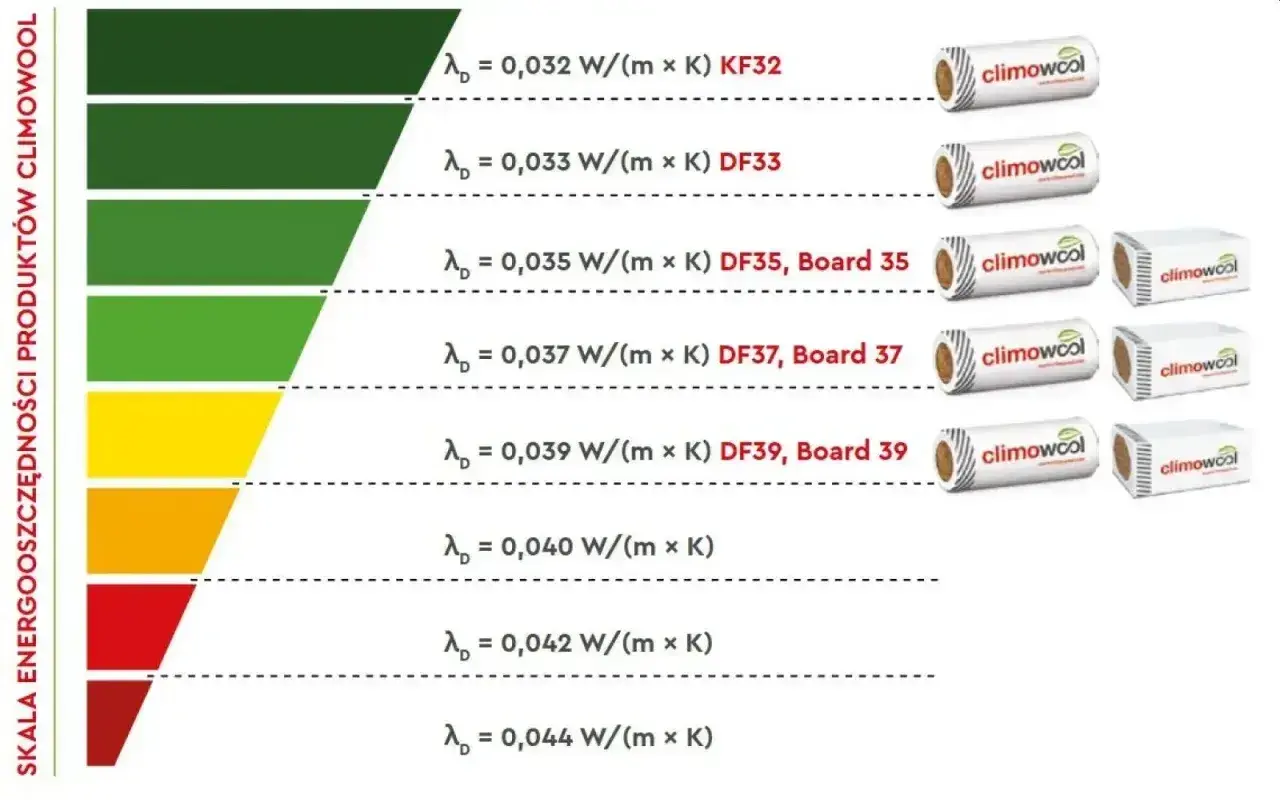 Skala energooszczędności Climowool pokazuje współczynnik lambda materiałów izolacyjnych. Niższy współczynnik lambda oznacza lepszą izolację.
